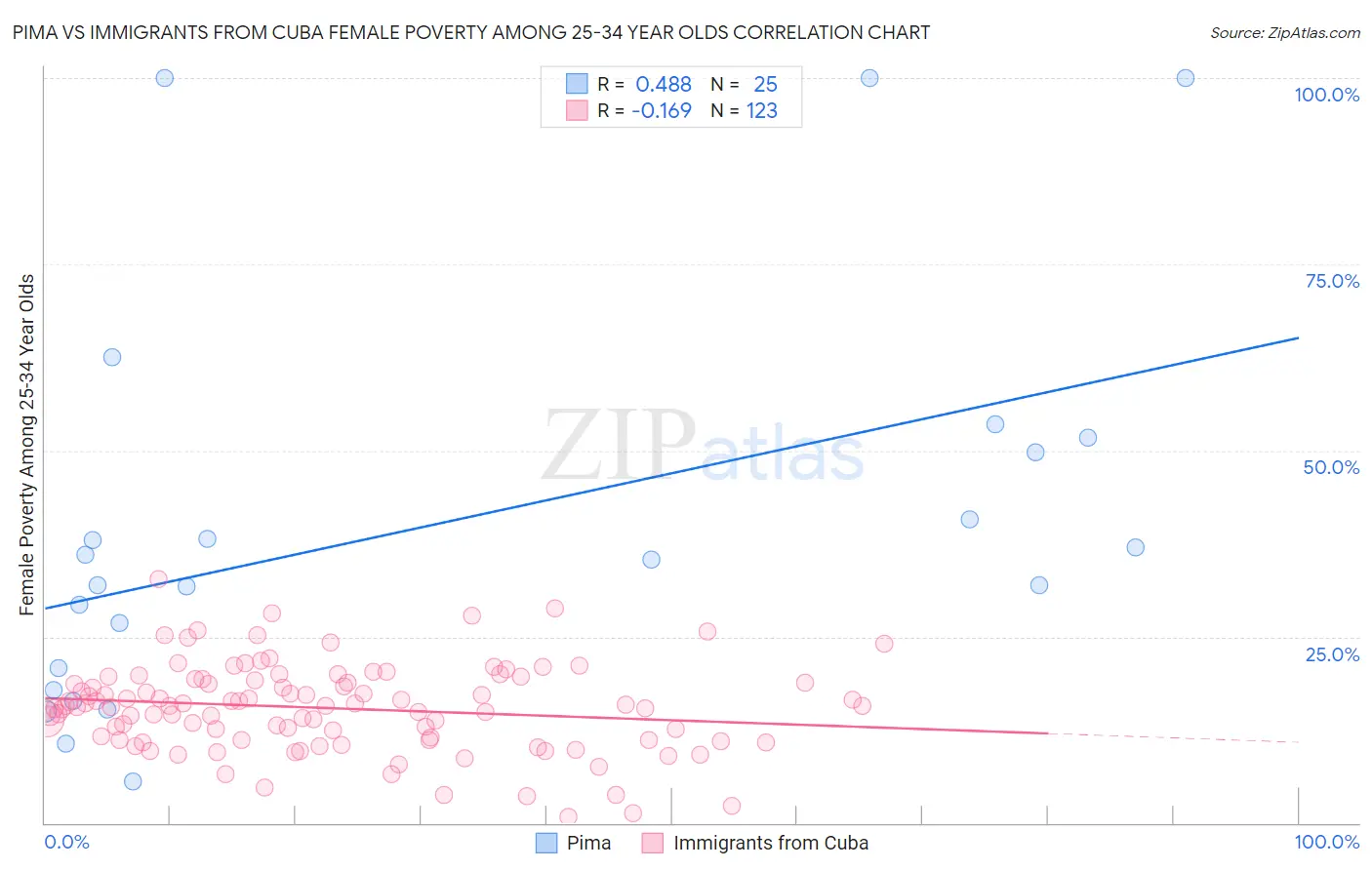 Pima vs Immigrants from Cuba Female Poverty Among 25-34 Year Olds