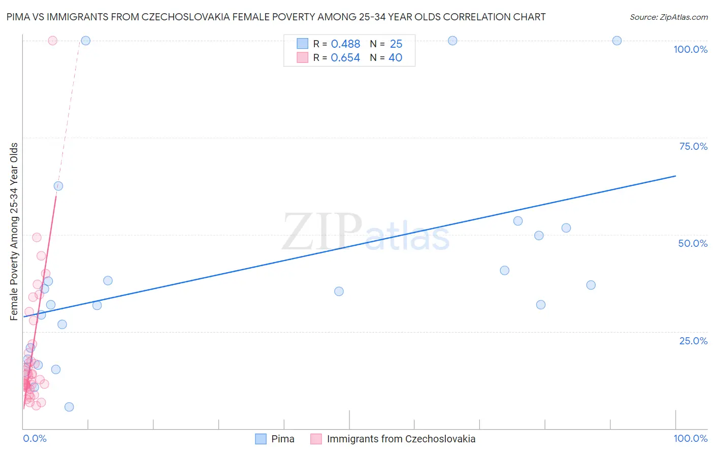 Pima vs Immigrants from Czechoslovakia Female Poverty Among 25-34 Year Olds