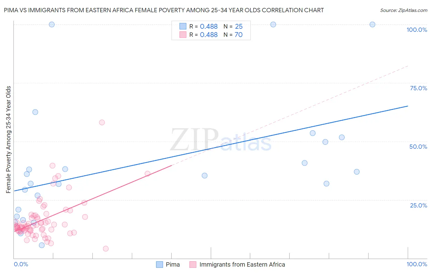 Pima vs Immigrants from Eastern Africa Female Poverty Among 25-34 Year Olds