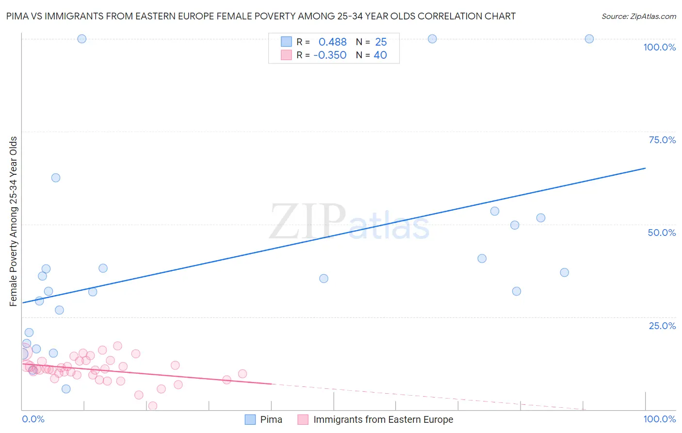 Pima vs Immigrants from Eastern Europe Female Poverty Among 25-34 Year Olds