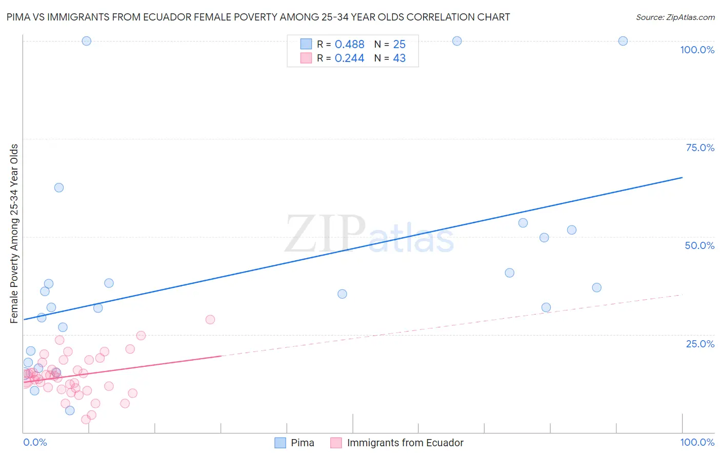 Pima vs Immigrants from Ecuador Female Poverty Among 25-34 Year Olds