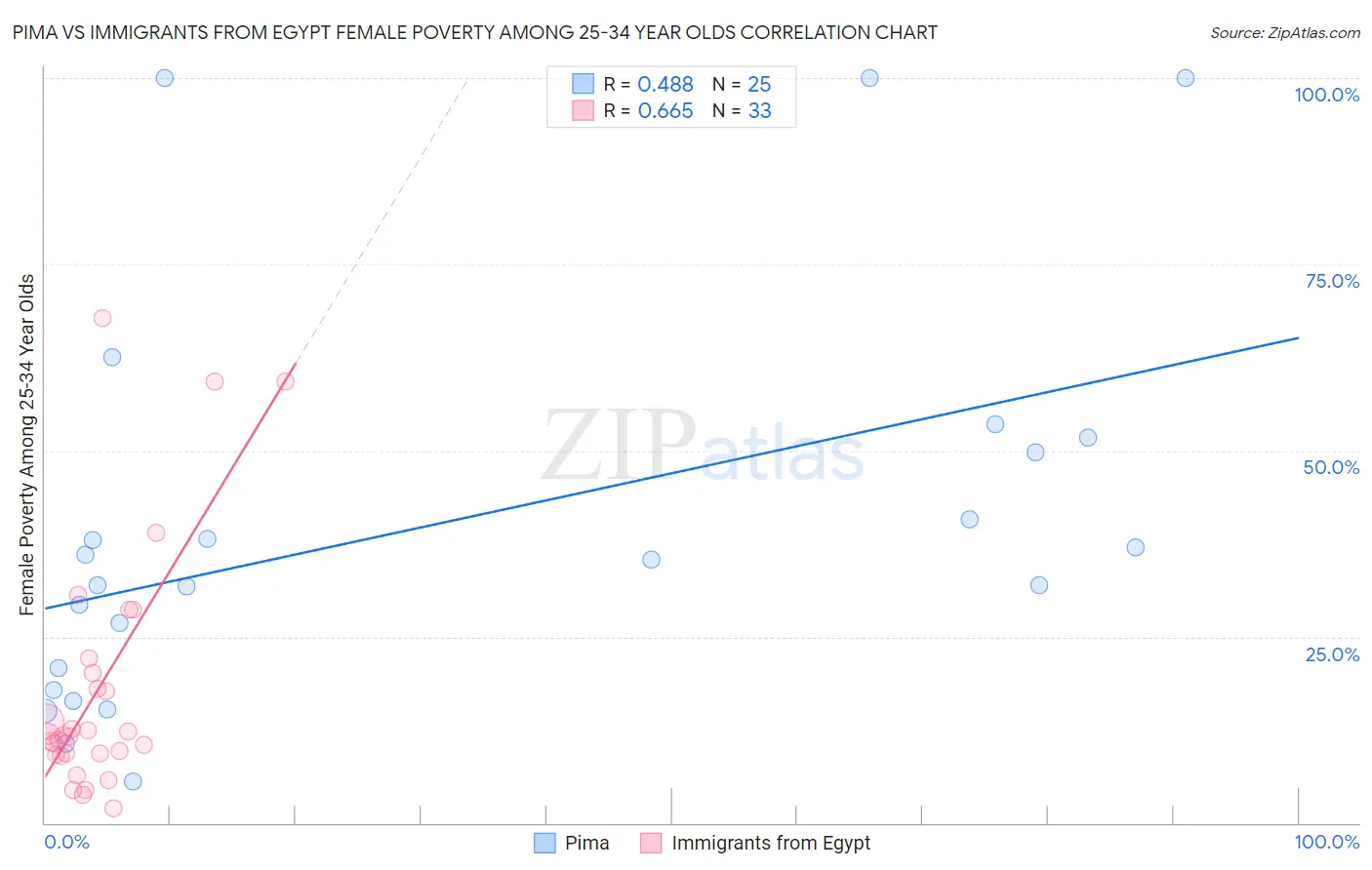 Pima vs Immigrants from Egypt Female Poverty Among 25-34 Year Olds