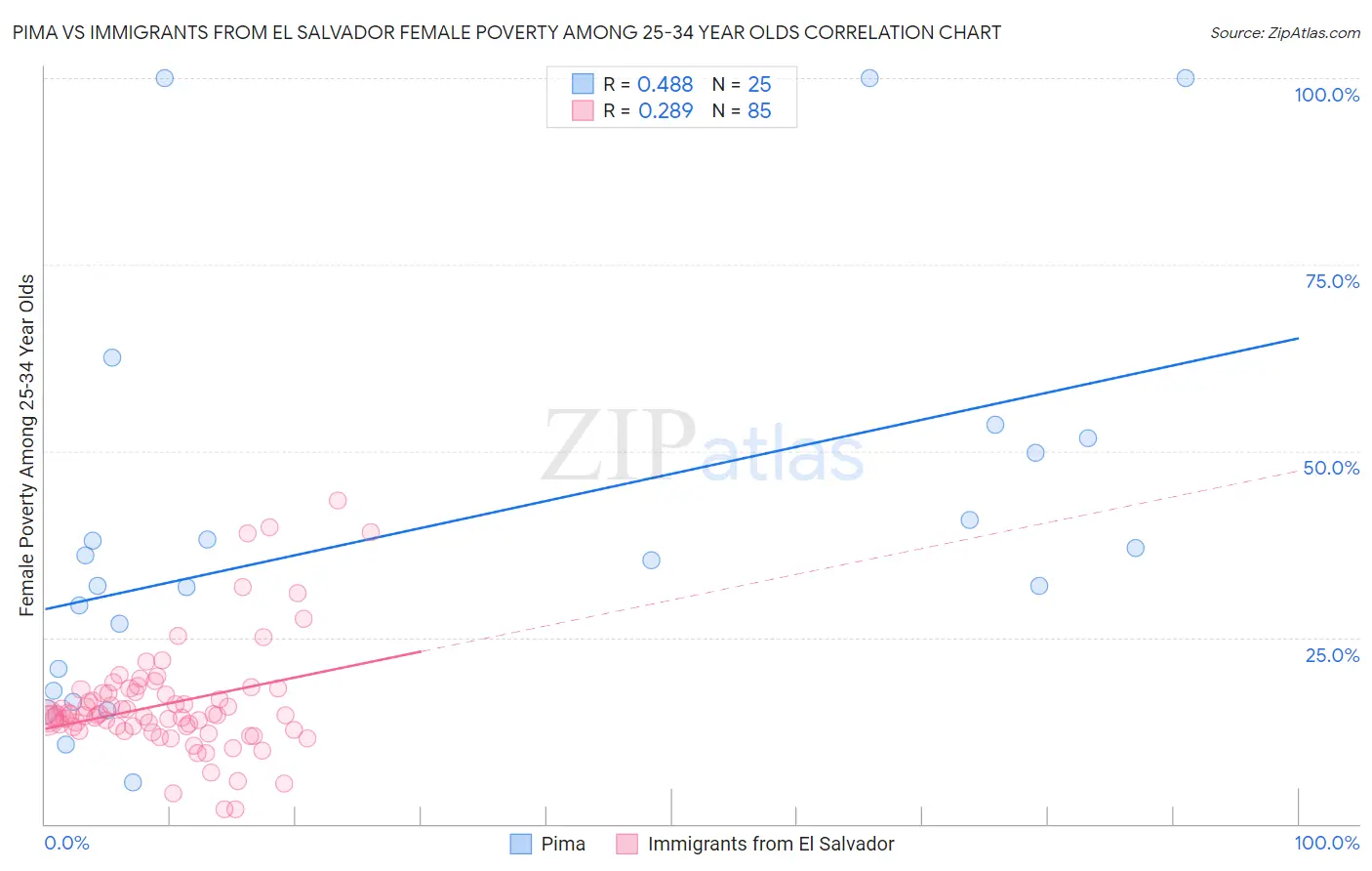 Pima vs Immigrants from El Salvador Female Poverty Among 25-34 Year Olds