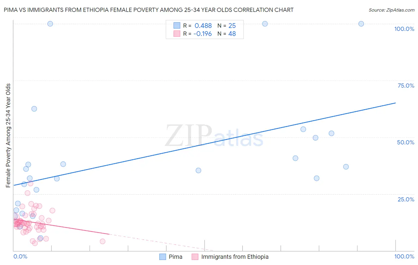 Pima vs Immigrants from Ethiopia Female Poverty Among 25-34 Year Olds