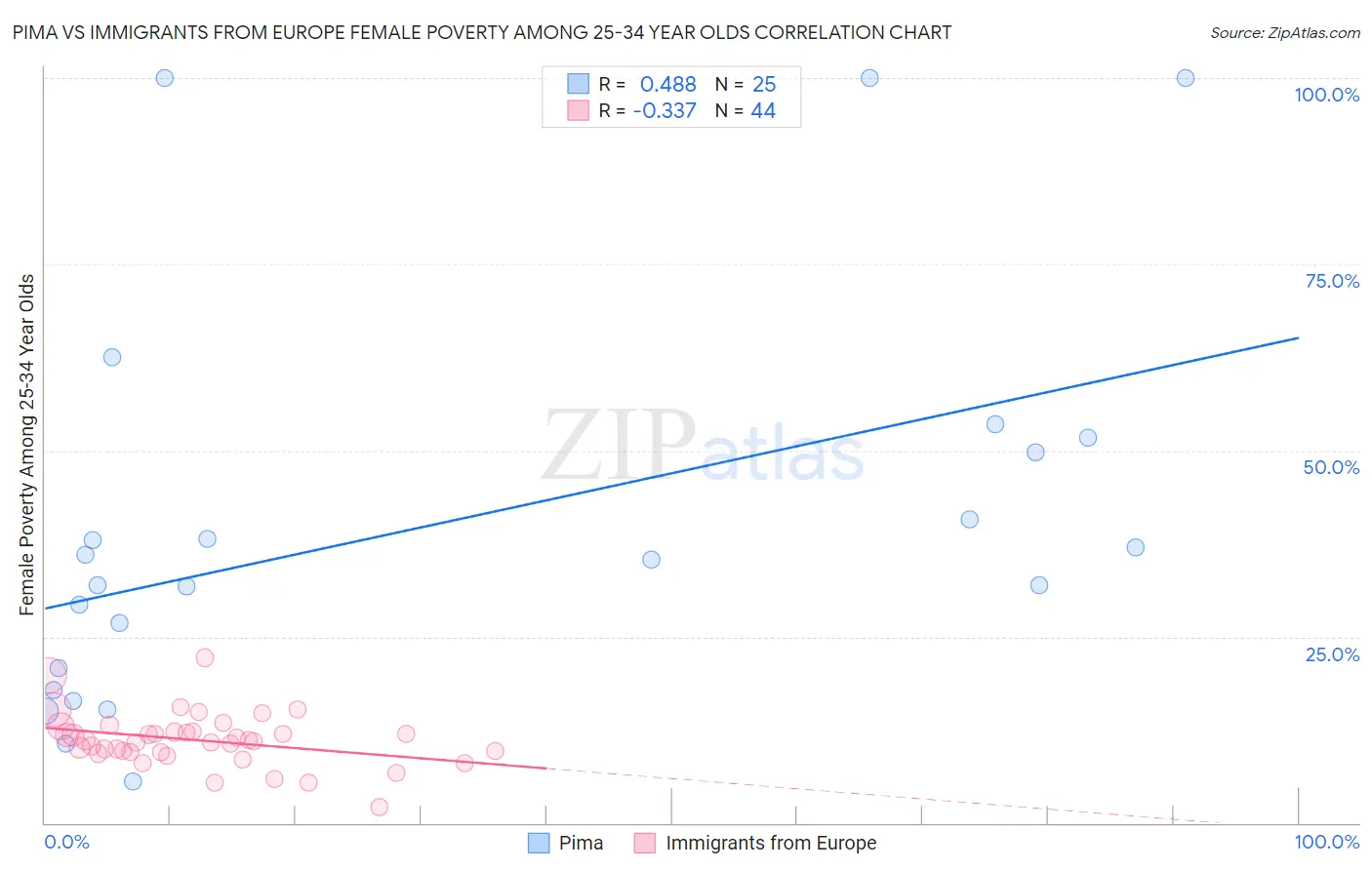 Pima vs Immigrants from Europe Female Poverty Among 25-34 Year Olds