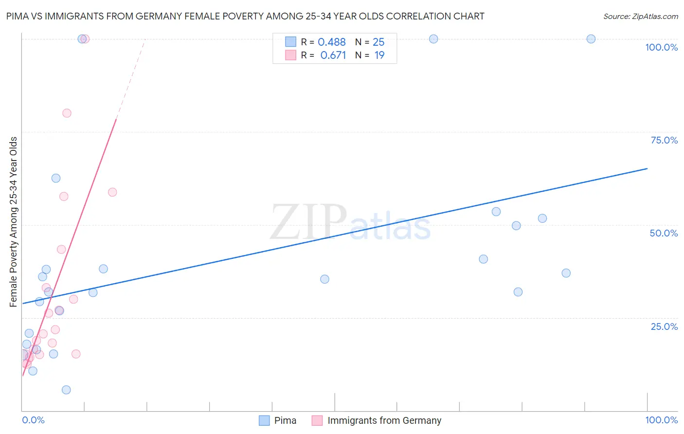 Pima vs Immigrants from Germany Female Poverty Among 25-34 Year Olds