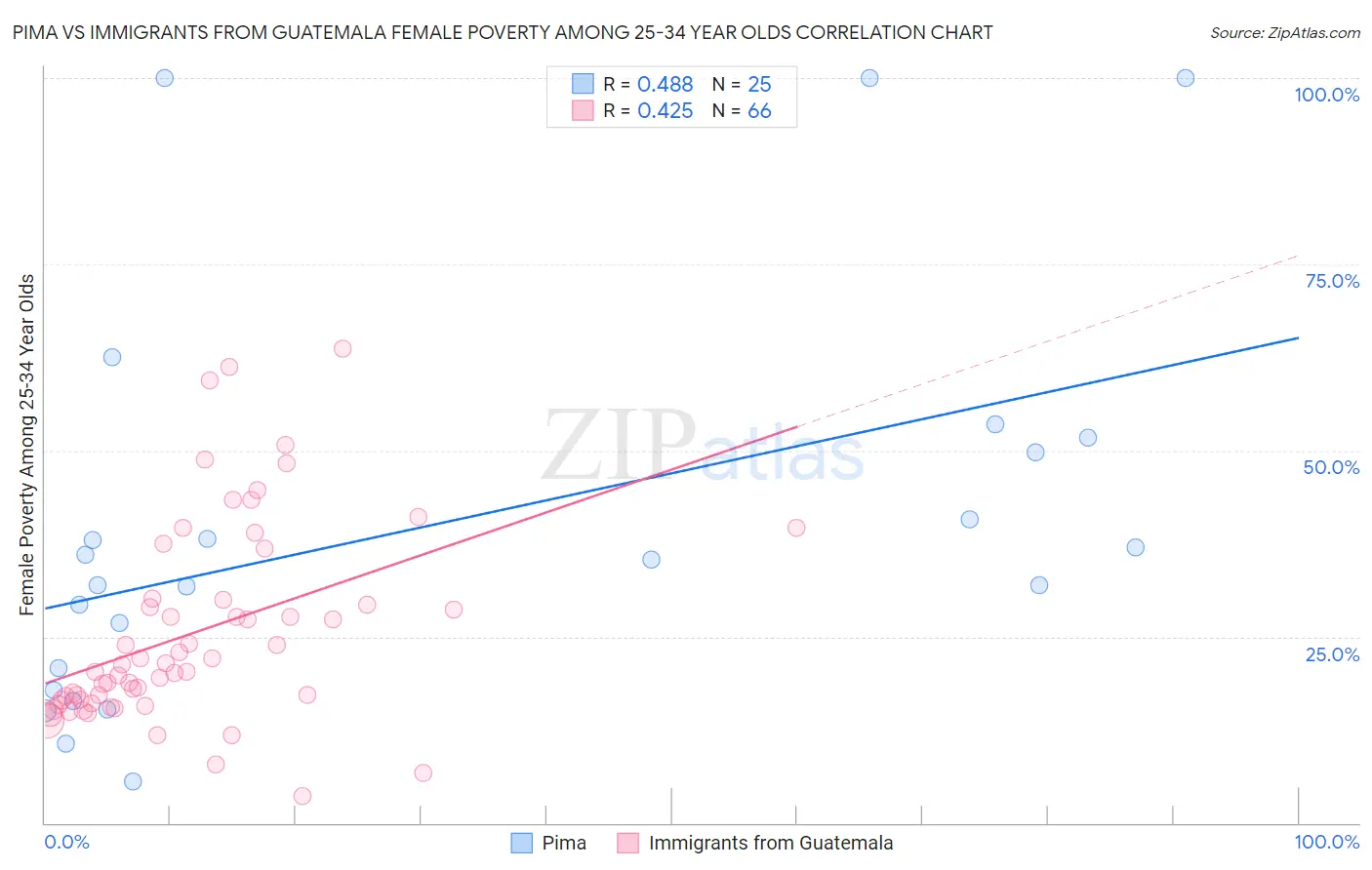 Pima vs Immigrants from Guatemala Female Poverty Among 25-34 Year Olds