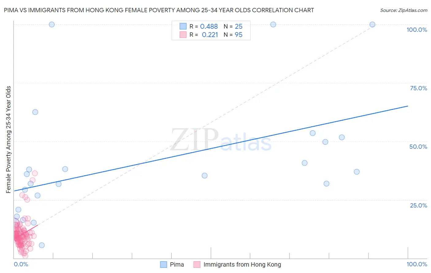 Pima vs Immigrants from Hong Kong Female Poverty Among 25-34 Year Olds