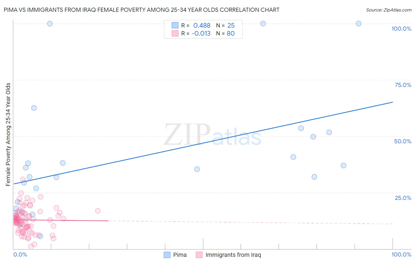 Pima vs Immigrants from Iraq Female Poverty Among 25-34 Year Olds