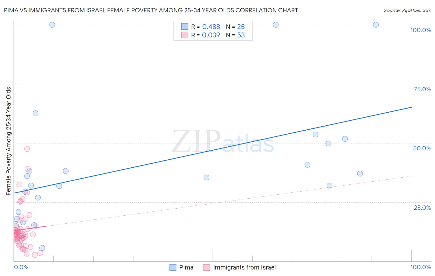 Pima vs Immigrants from Israel Female Poverty Among 25-34 Year Olds