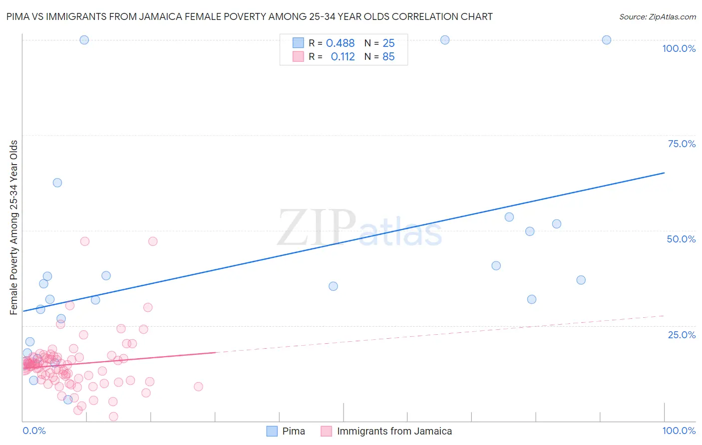 Pima vs Immigrants from Jamaica Female Poverty Among 25-34 Year Olds