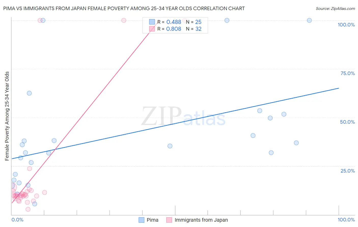 Pima vs Immigrants from Japan Female Poverty Among 25-34 Year Olds