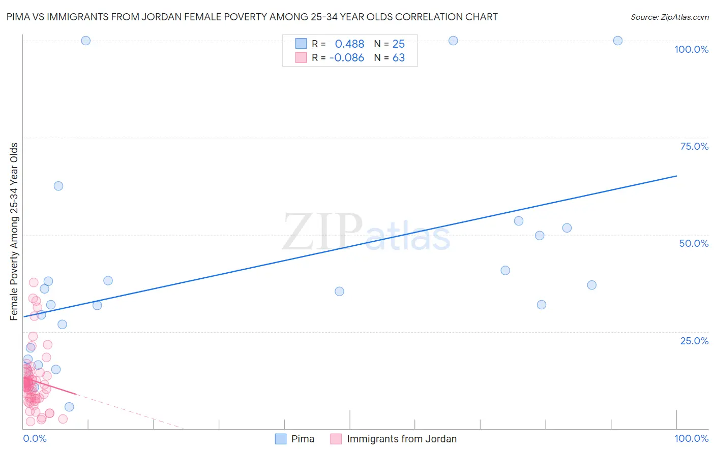 Pima vs Immigrants from Jordan Female Poverty Among 25-34 Year Olds