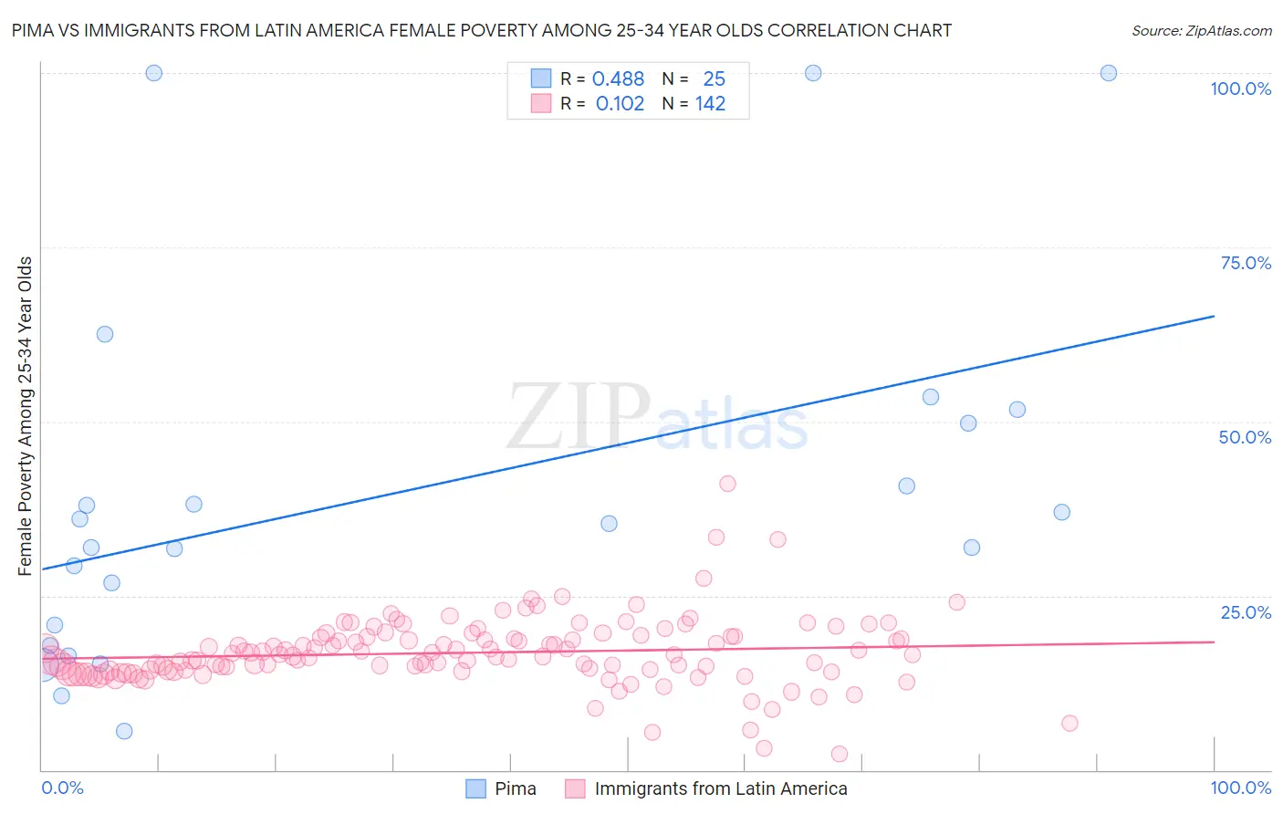 Pima vs Immigrants from Latin America Female Poverty Among 25-34 Year Olds