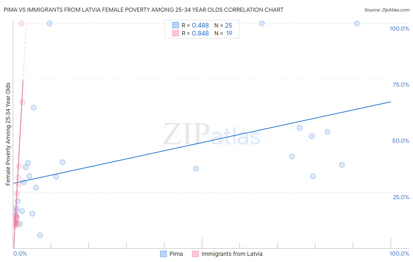 Pima vs Immigrants from Latvia Female Poverty Among 25-34 Year Olds