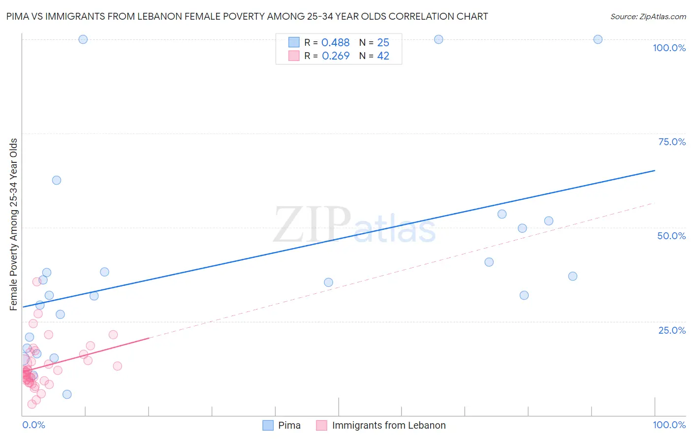 Pima vs Immigrants from Lebanon Female Poverty Among 25-34 Year Olds