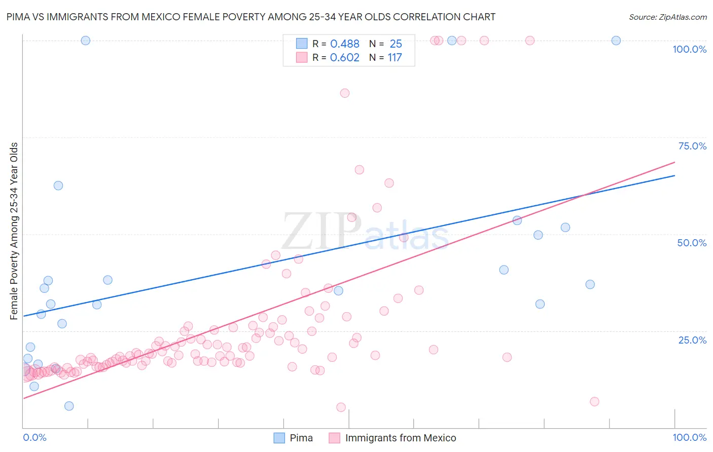 Pima vs Immigrants from Mexico Female Poverty Among 25-34 Year Olds