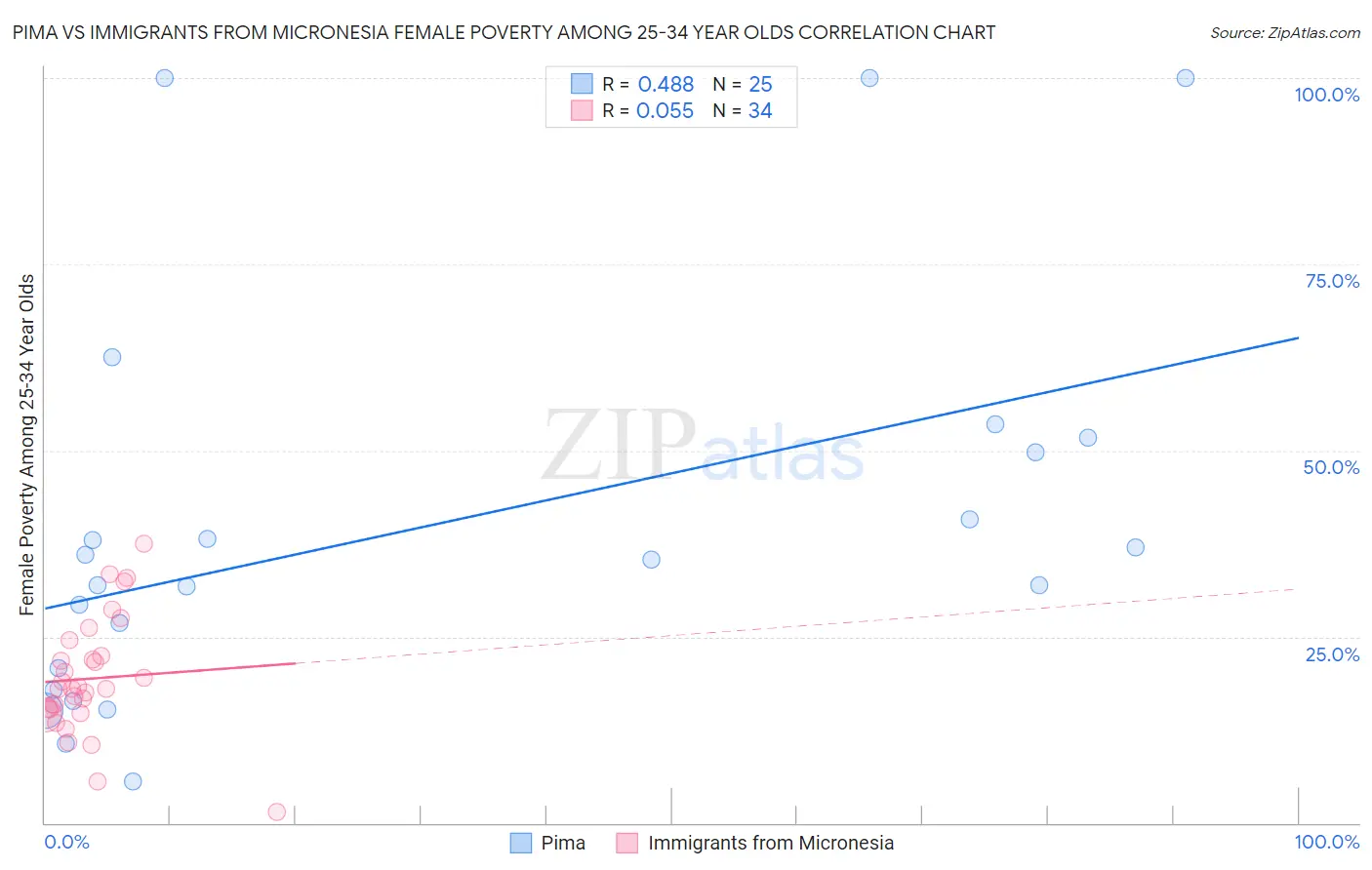 Pima vs Immigrants from Micronesia Female Poverty Among 25-34 Year Olds