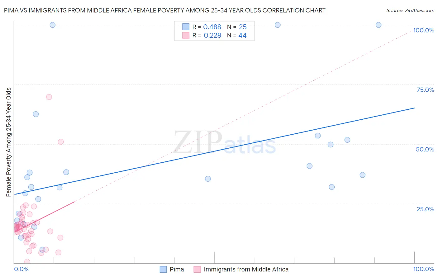 Pima vs Immigrants from Middle Africa Female Poverty Among 25-34 Year Olds