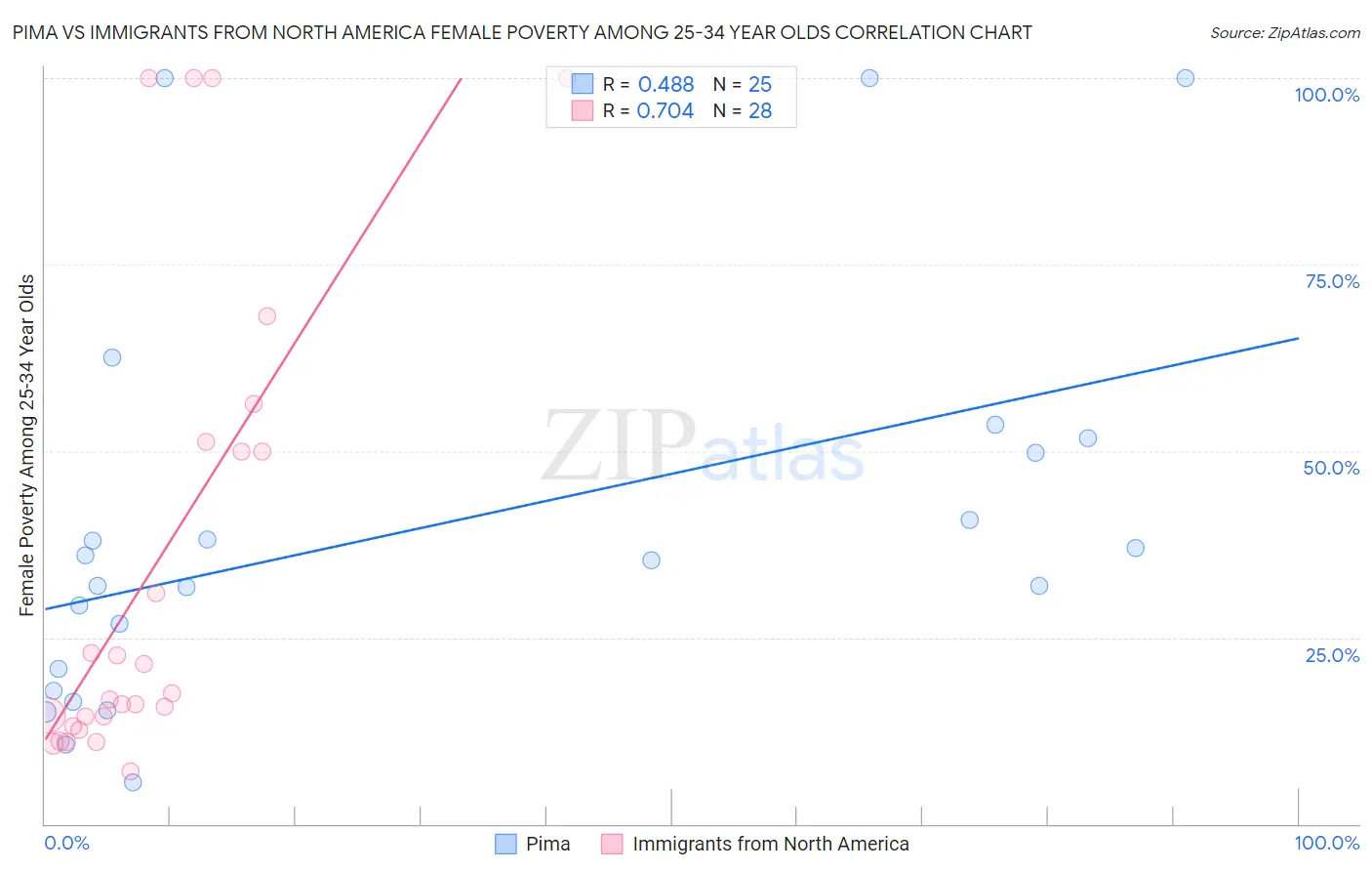 Pima vs Immigrants from North America Female Poverty Among 25-34 Year Olds