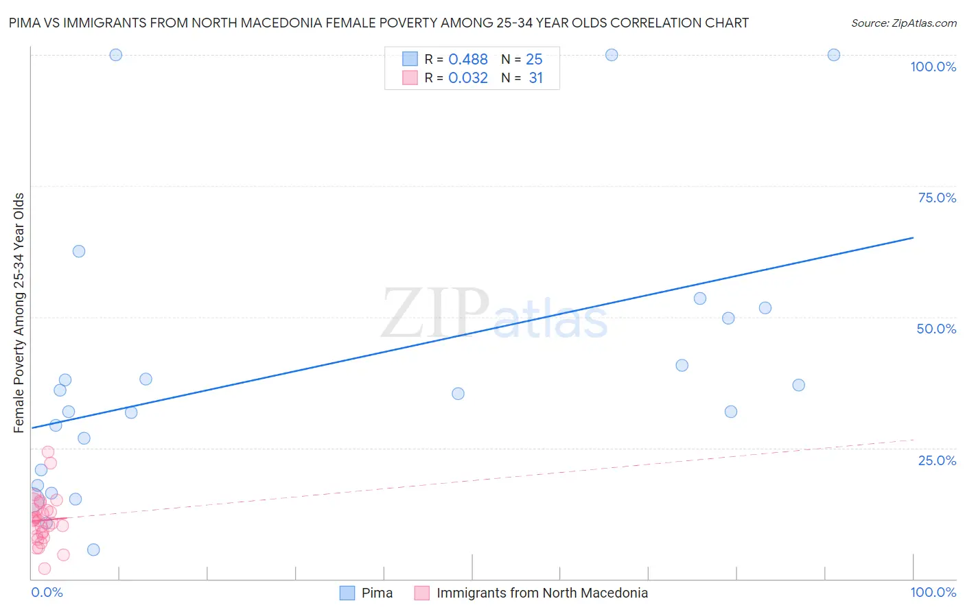 Pima vs Immigrants from North Macedonia Female Poverty Among 25-34 Year Olds