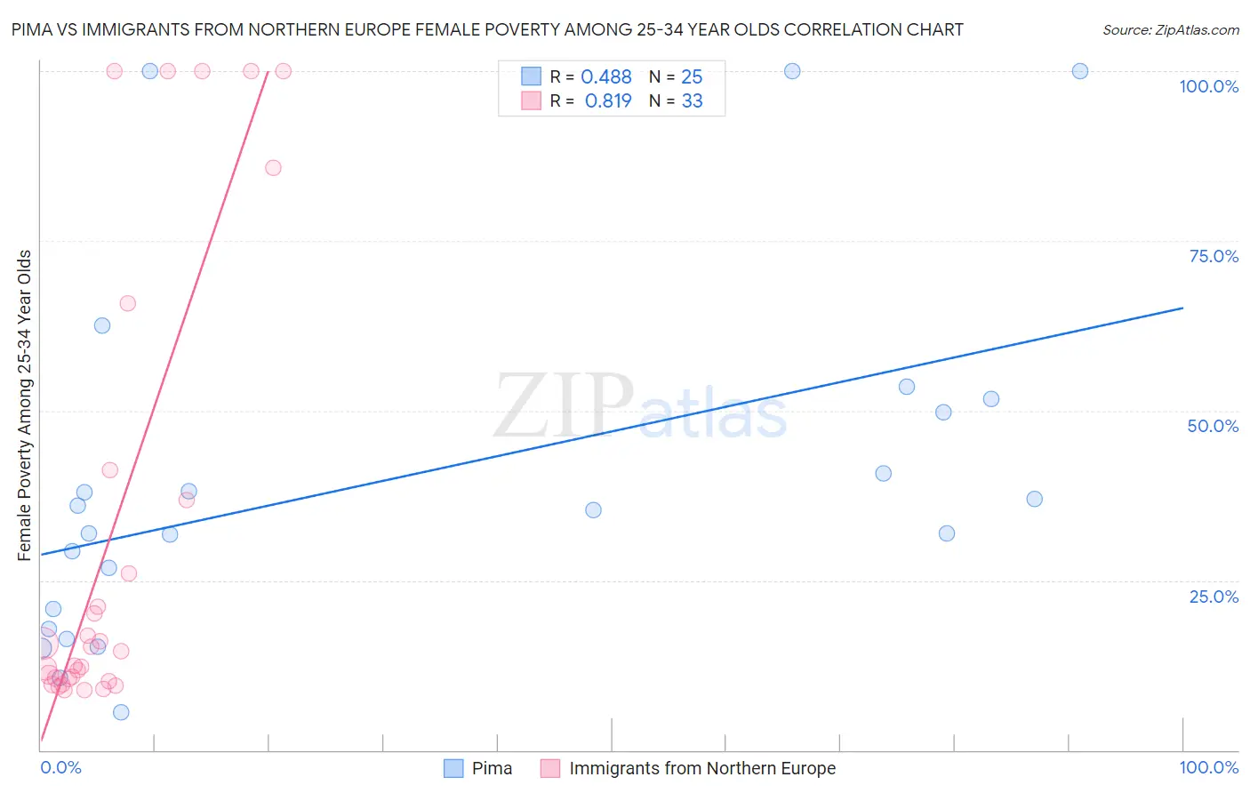 Pima vs Immigrants from Northern Europe Female Poverty Among 25-34 Year Olds