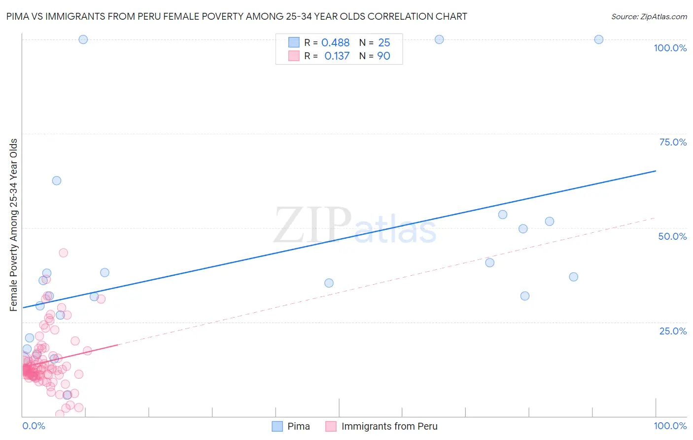 Pima vs Immigrants from Peru Female Poverty Among 25-34 Year Olds