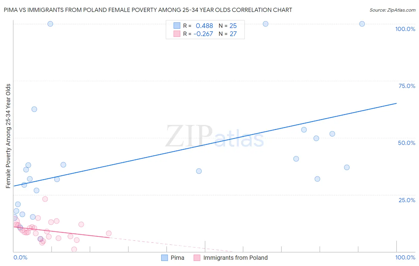 Pima vs Immigrants from Poland Female Poverty Among 25-34 Year Olds