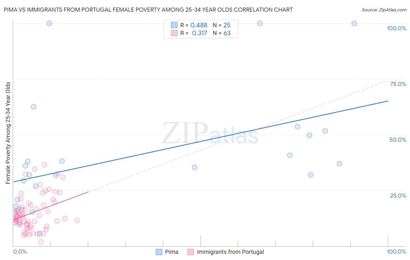 Pima vs Immigrants from Portugal Female Poverty Among 25-34 Year Olds