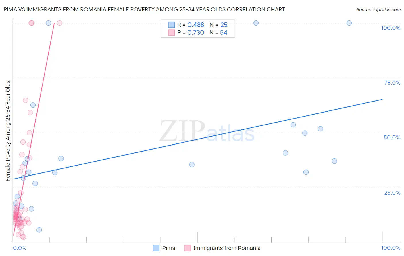 Pima vs Immigrants from Romania Female Poverty Among 25-34 Year Olds