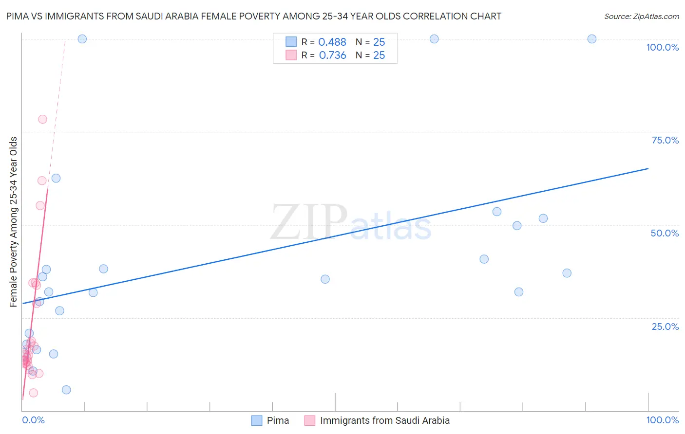 Pima vs Immigrants from Saudi Arabia Female Poverty Among 25-34 Year Olds