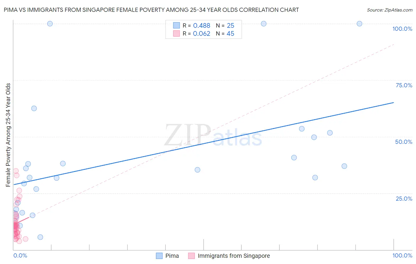 Pima vs Immigrants from Singapore Female Poverty Among 25-34 Year Olds