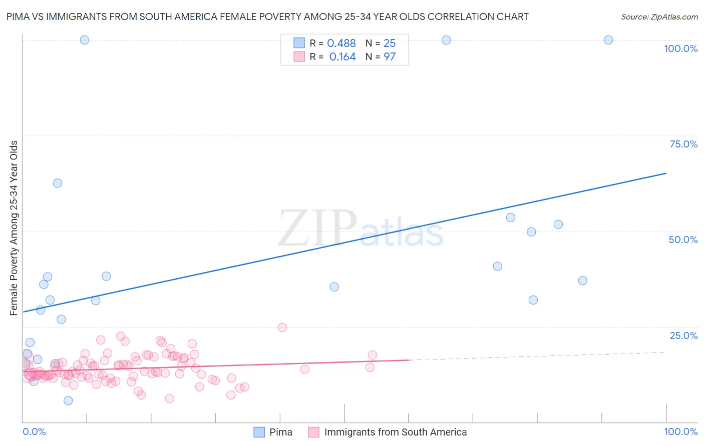 Pima vs Immigrants from South America Female Poverty Among 25-34 Year Olds