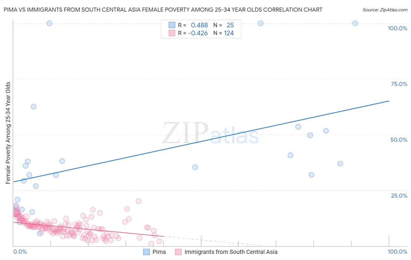 Pima vs Immigrants from South Central Asia Female Poverty Among 25-34 Year Olds