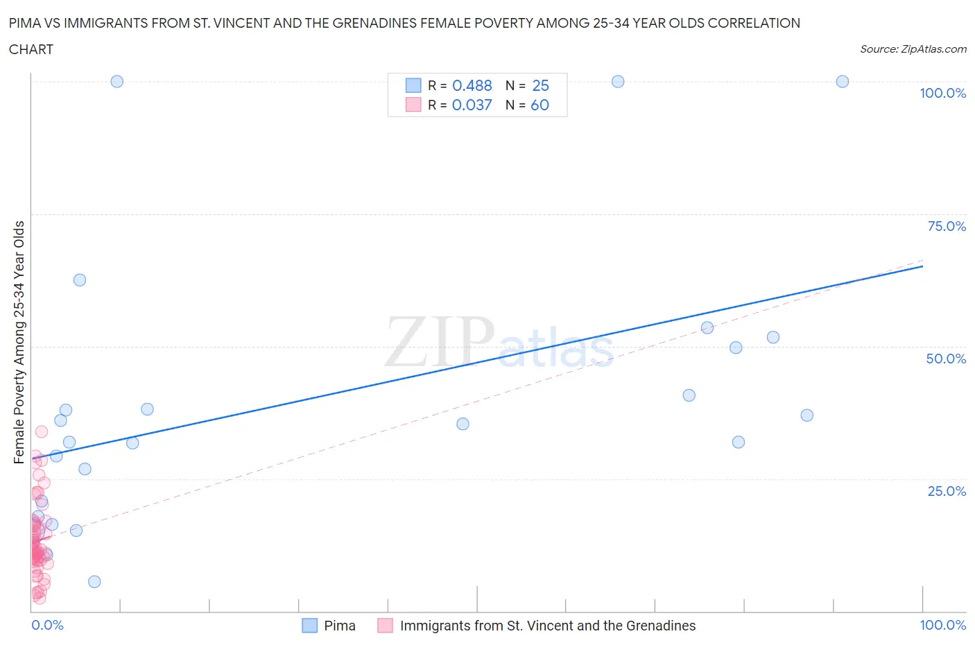 Pima vs Immigrants from St. Vincent and the Grenadines Female Poverty Among 25-34 Year Olds