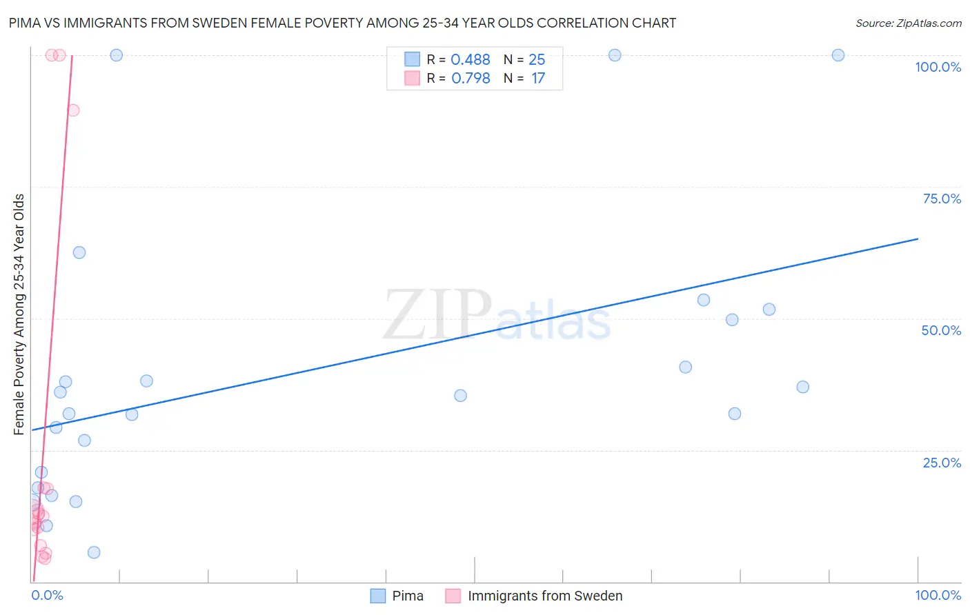 Pima vs Immigrants from Sweden Female Poverty Among 25-34 Year Olds