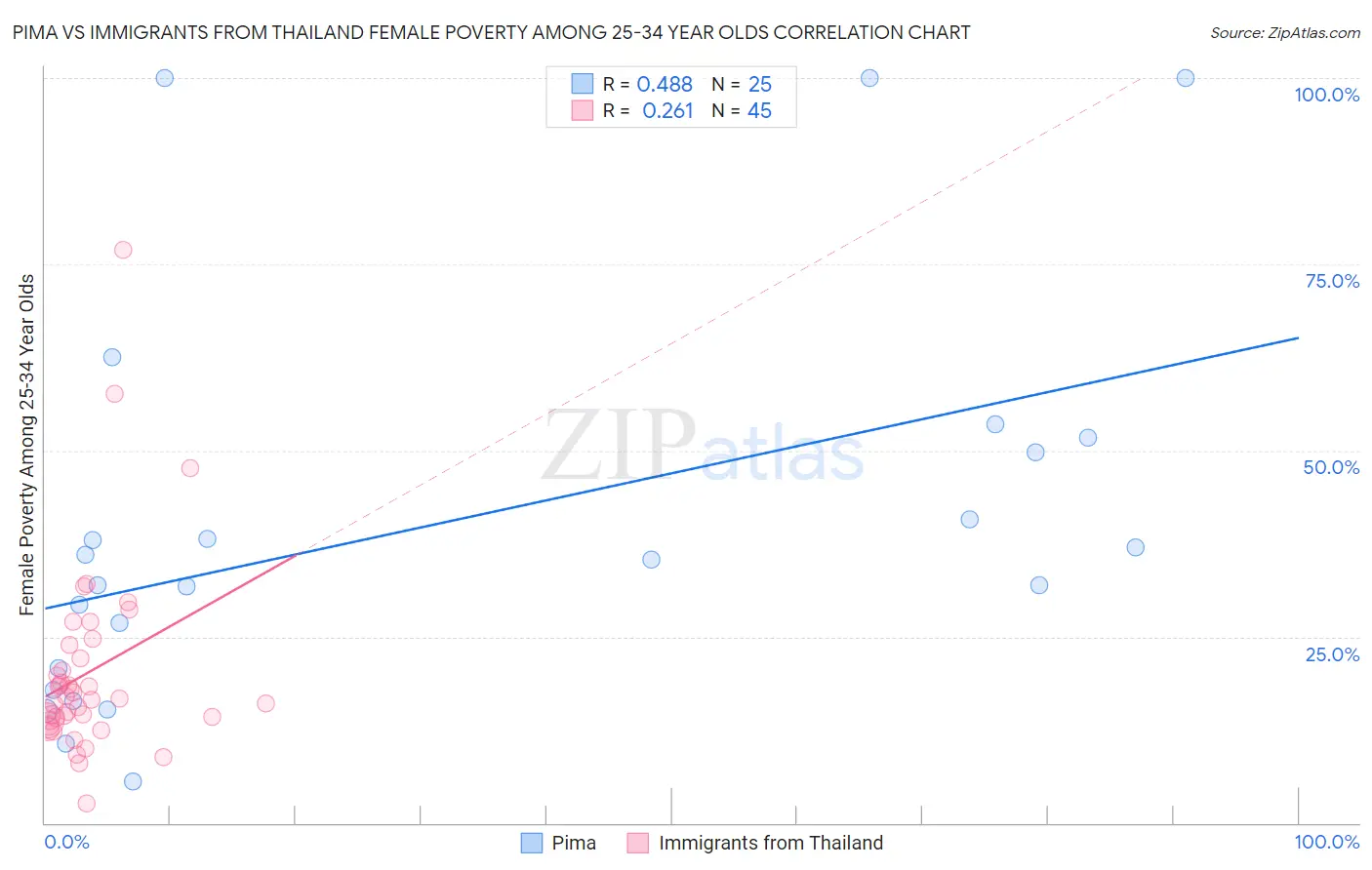 Pima vs Immigrants from Thailand Female Poverty Among 25-34 Year Olds