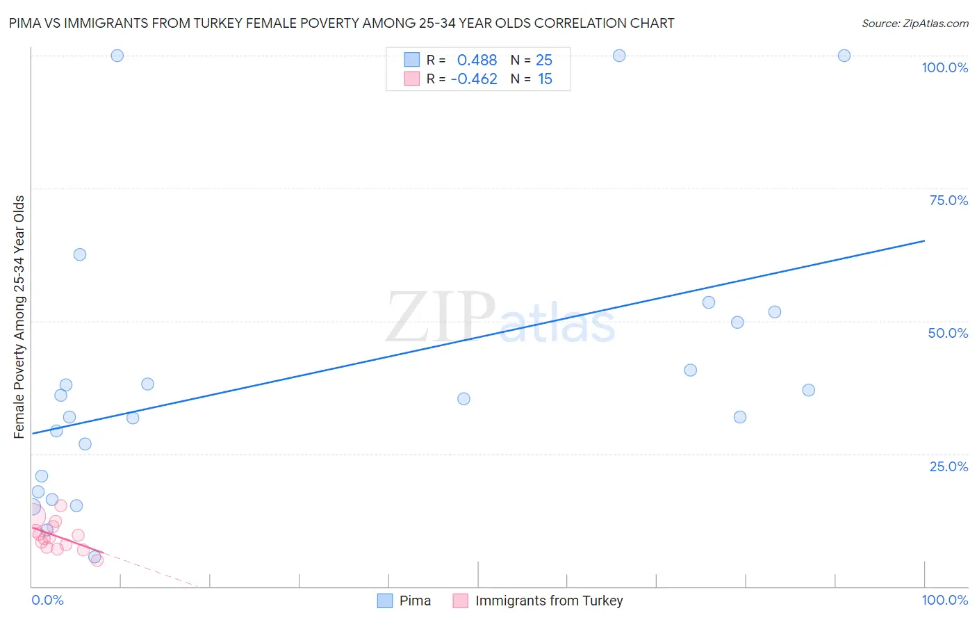 Pima vs Immigrants from Turkey Female Poverty Among 25-34 Year Olds