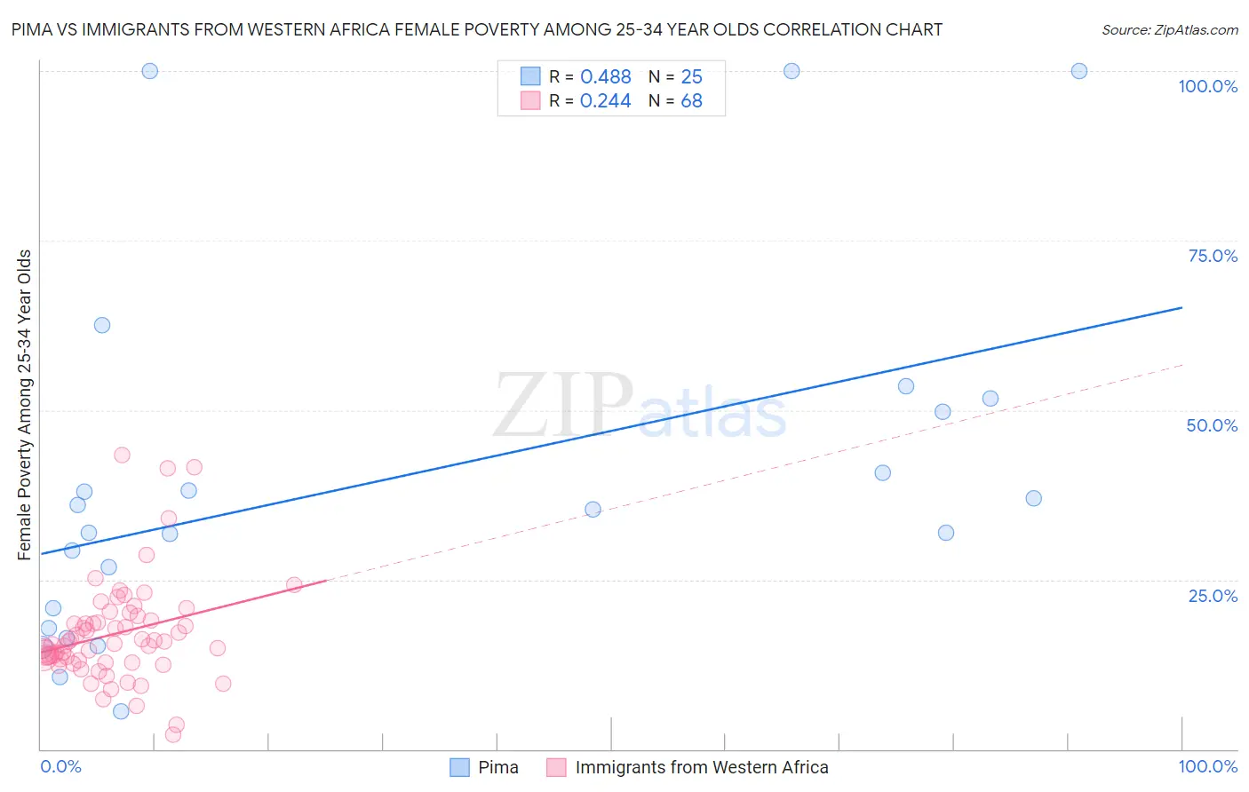 Pima vs Immigrants from Western Africa Female Poverty Among 25-34 Year Olds