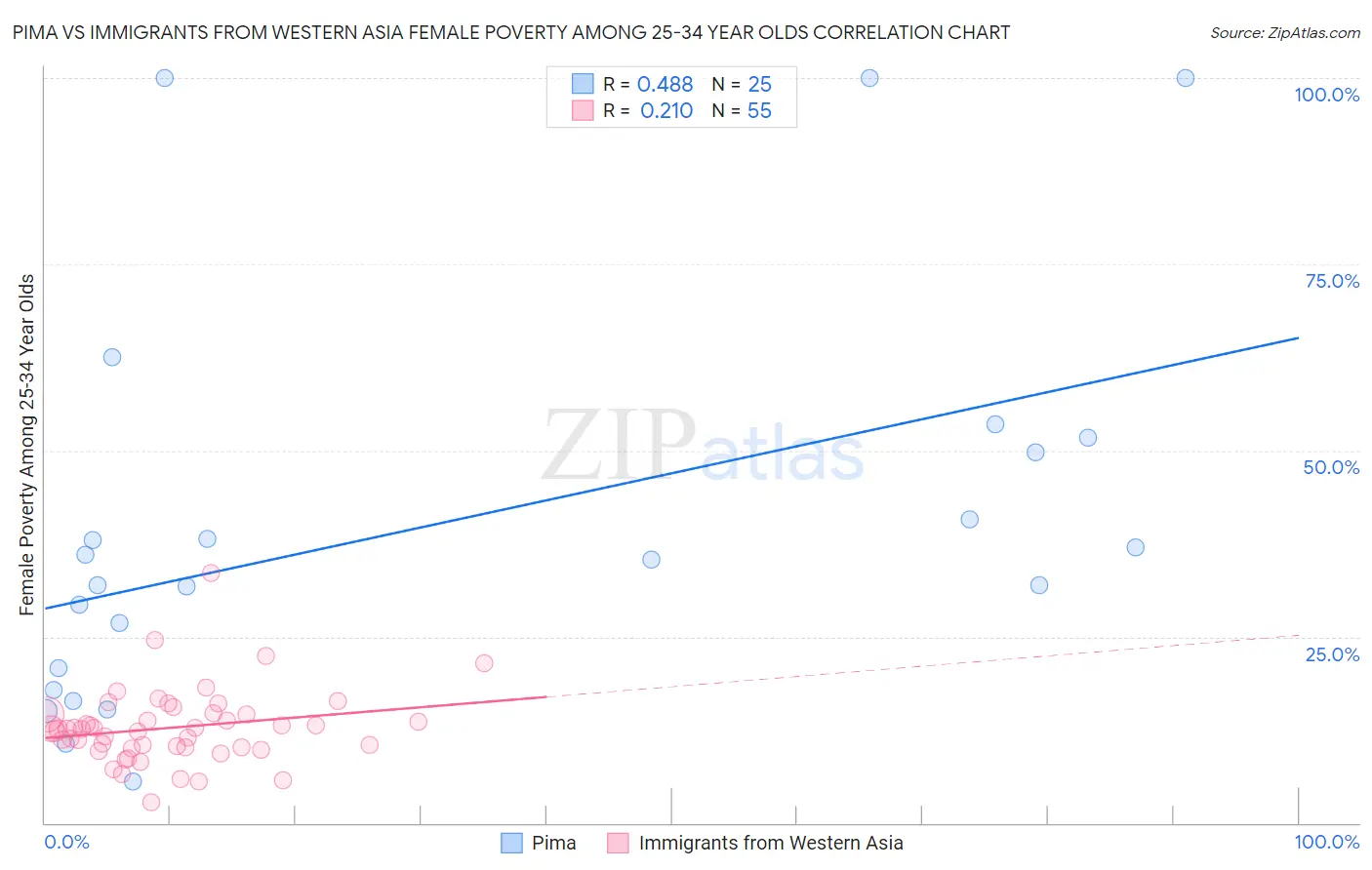 Pima vs Immigrants from Western Asia Female Poverty Among 25-34 Year Olds