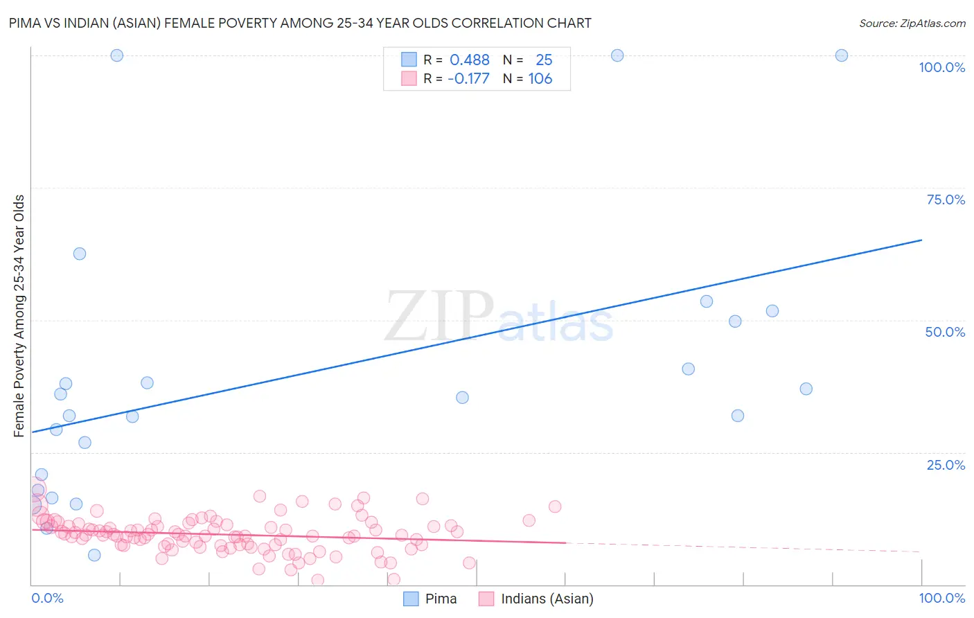 Pima vs Indian (Asian) Female Poverty Among 25-34 Year Olds