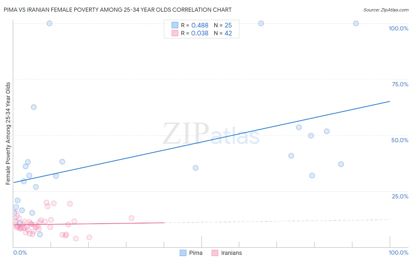Pima vs Iranian Female Poverty Among 25-34 Year Olds