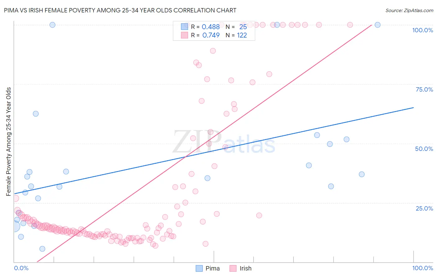 Pima vs Irish Female Poverty Among 25-34 Year Olds