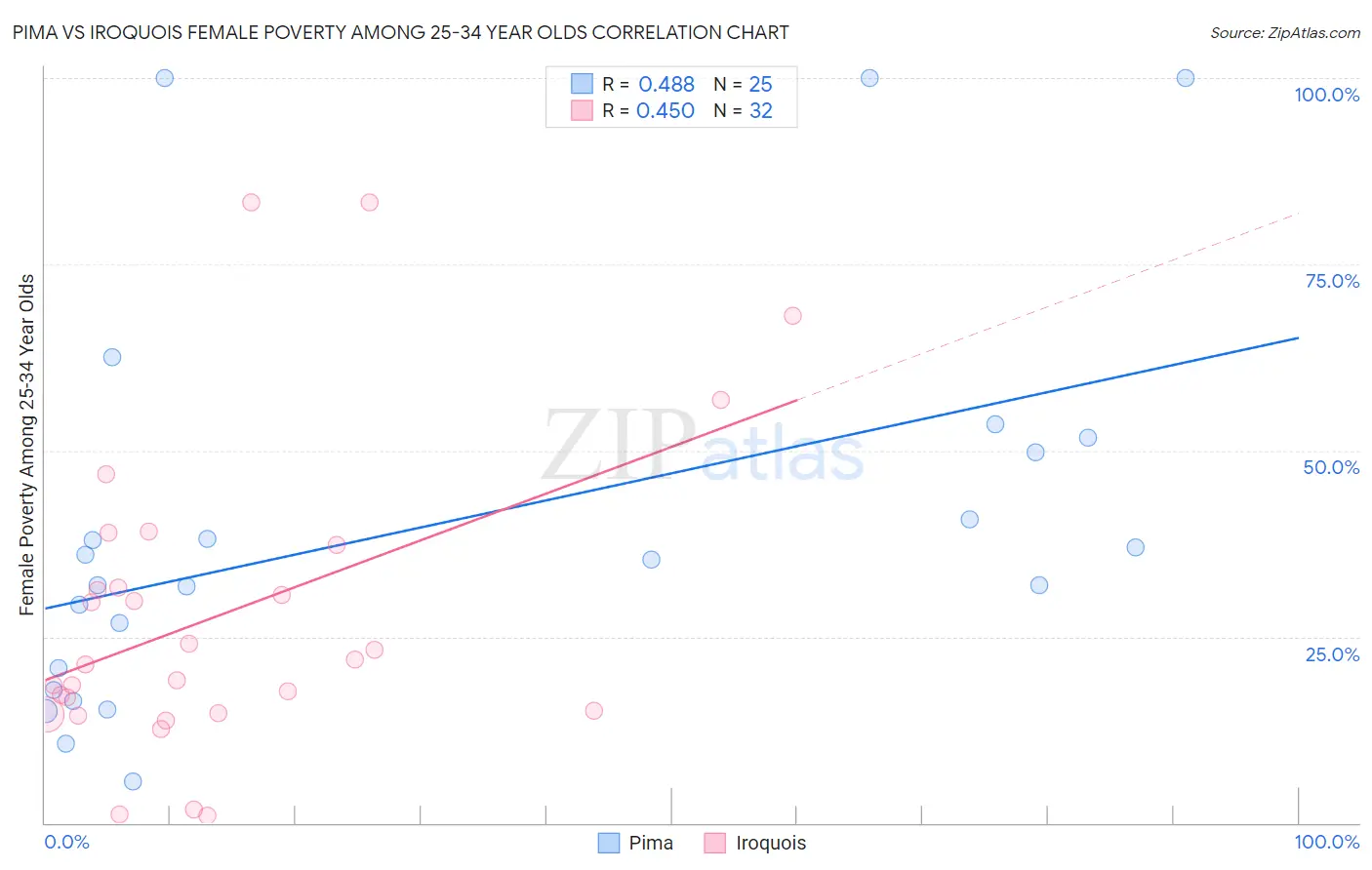 Pima vs Iroquois Female Poverty Among 25-34 Year Olds