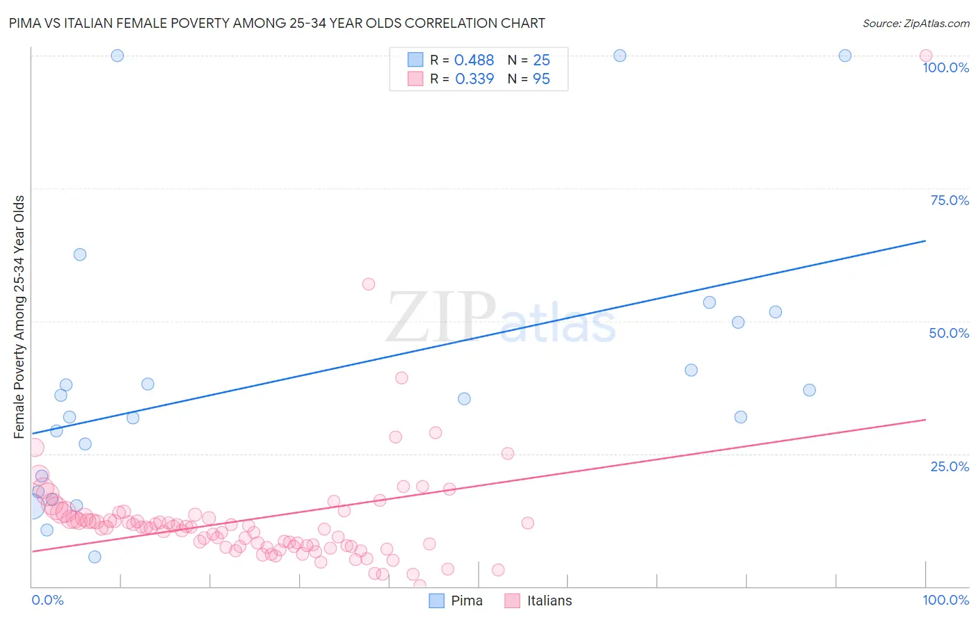 Pima vs Italian Female Poverty Among 25-34 Year Olds