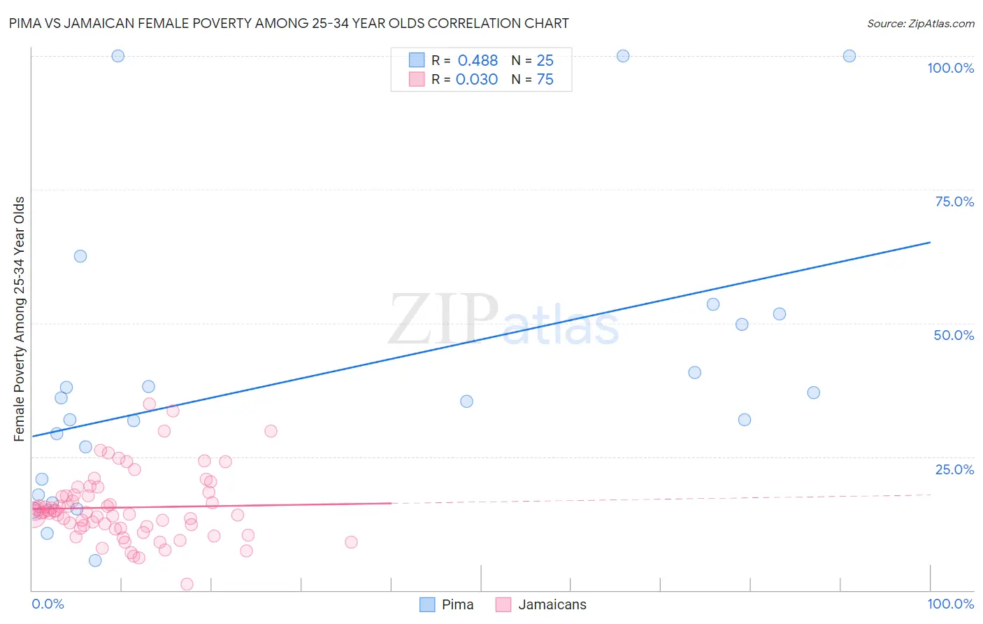 Pima vs Jamaican Female Poverty Among 25-34 Year Olds