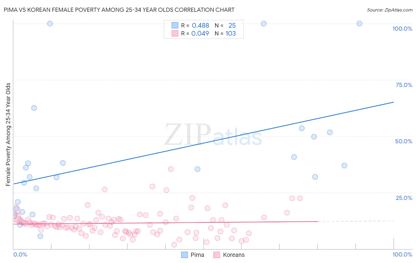 Pima vs Korean Female Poverty Among 25-34 Year Olds
