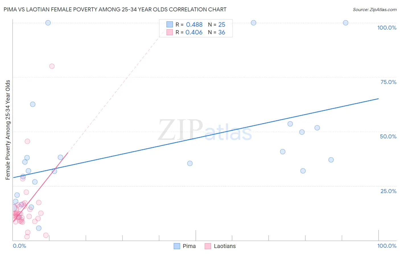 Pima vs Laotian Female Poverty Among 25-34 Year Olds