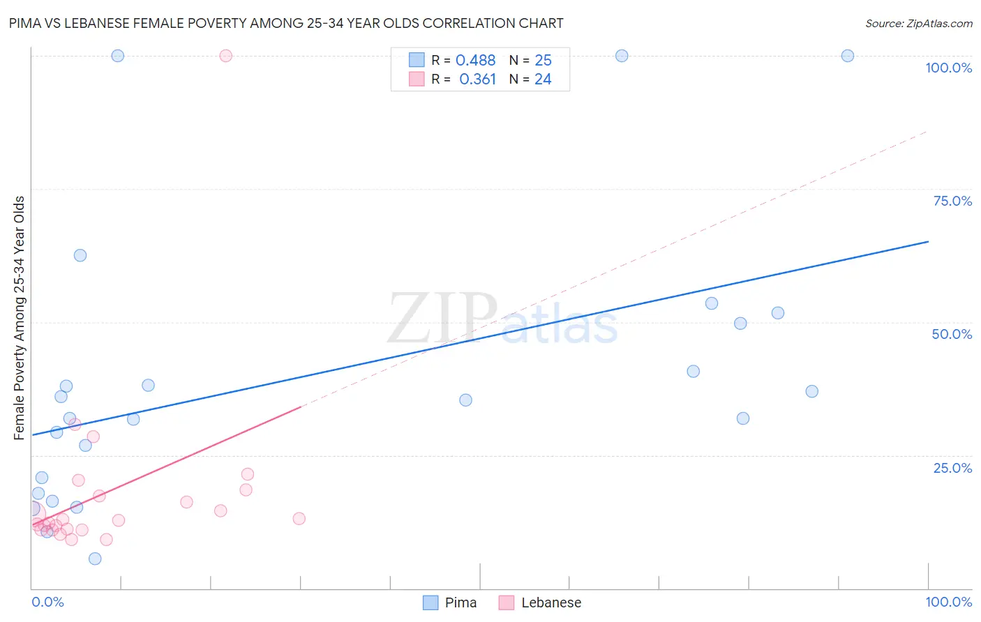 Pima vs Lebanese Female Poverty Among 25-34 Year Olds