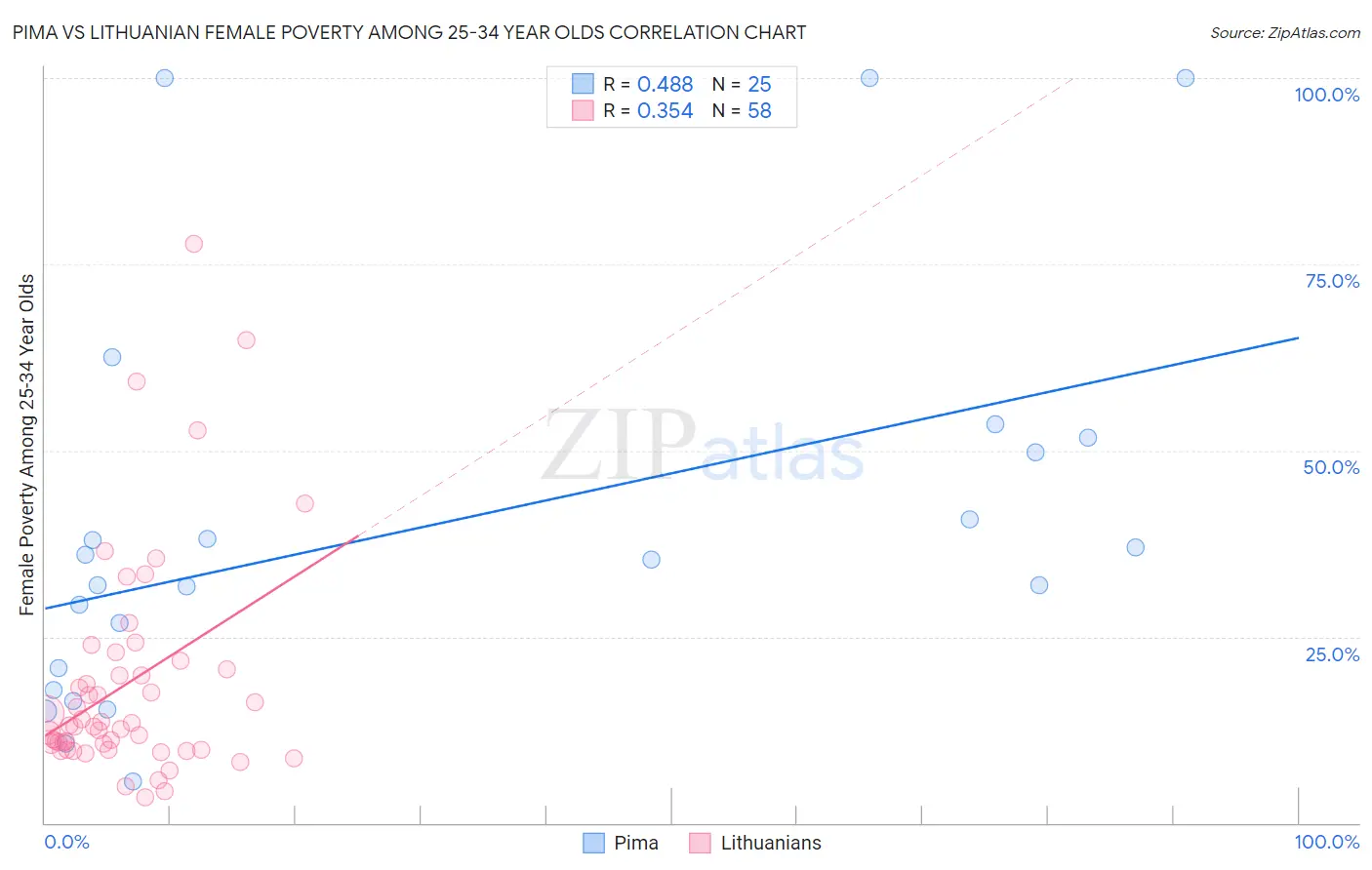 Pima vs Lithuanian Female Poverty Among 25-34 Year Olds